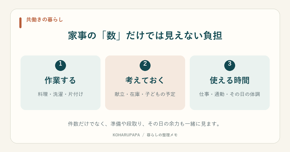 家事の「数」だけでは見えない負担。作業する：料理・洗濯・片付け、考えておく：献立・在庫・子どもの予定、使える時間：仕事・通勤・その日の体調