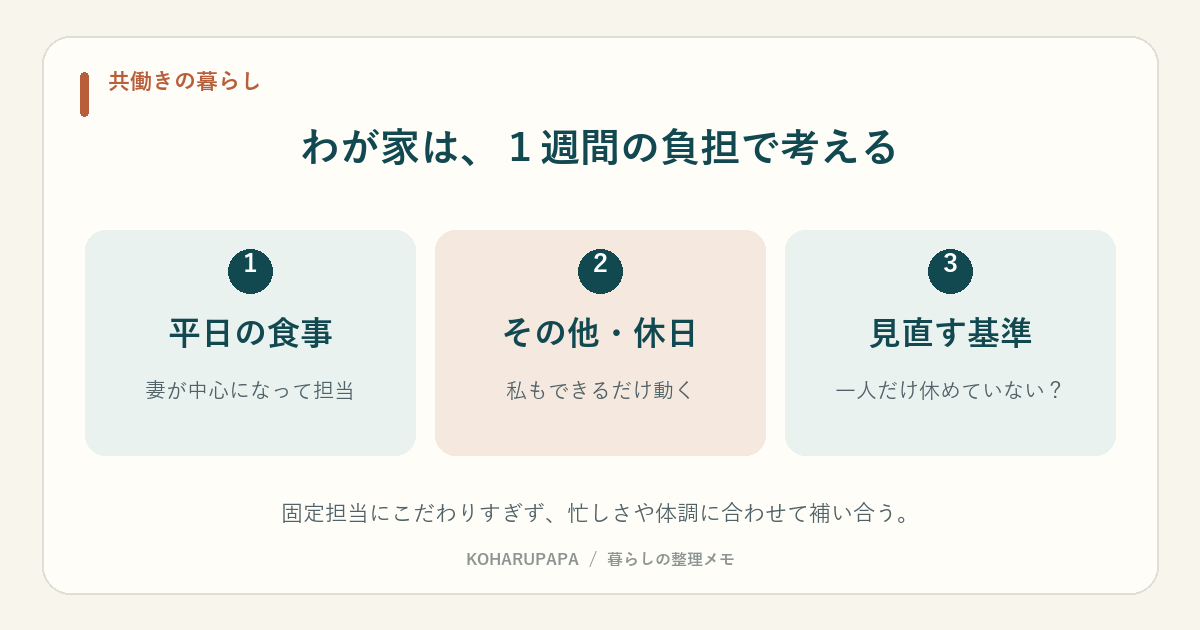 わが家は、１週間の負担で考える。平日の食事：妻が中心になって担当、その他・休日：私もできるだけ動く、見直す基準：一人だけ休めていない？