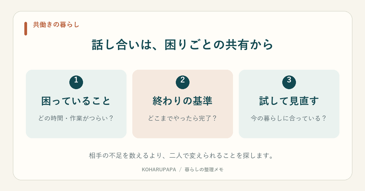 話し合いは、困りごとの共有から。困っていること：どの時間・作業がつらい？、終わりの基準：どこまでやったら完了？、試して見直す：今の暮らしに合っている？