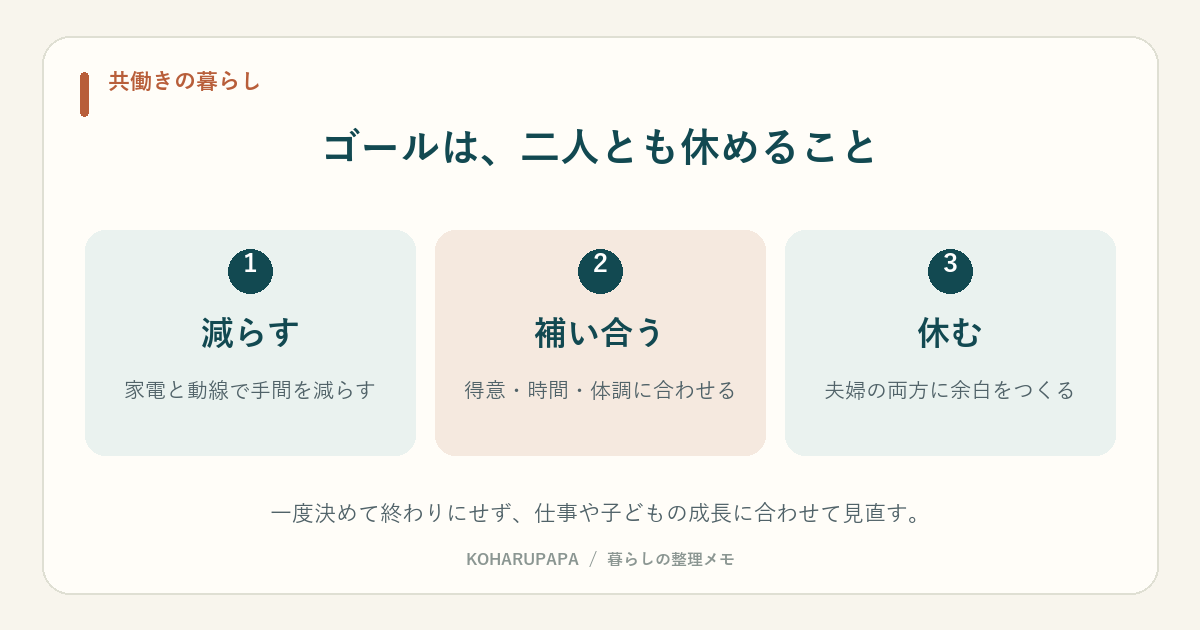 ゴールは、二人とも休めること。減らす：家電と動線で手間を減らす、補い合う：得意・時間・体調に合わせる、休む：夫婦の両方に余白をつくる