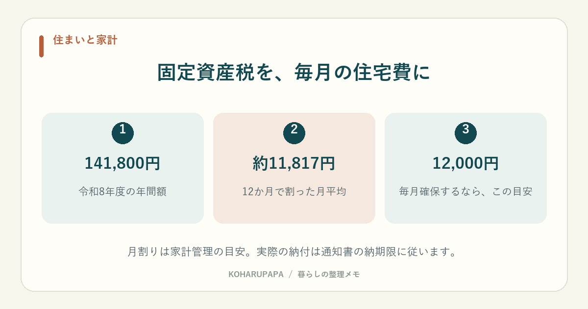 固定資産税を、毎月の住宅費に。141,800円：令和8年度の年間額、約11,817円：12か月で割った月平均、12,000円：毎月確保するなら、この目安