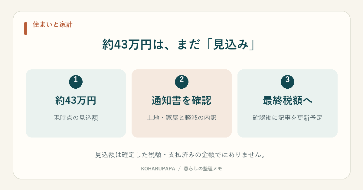 約43万円は、まだ「見込み」。約43万円：現時点の見込額、通知書を確認：土地・家屋と軽減の内訳、最終税額へ：確認後に記事を更新予定