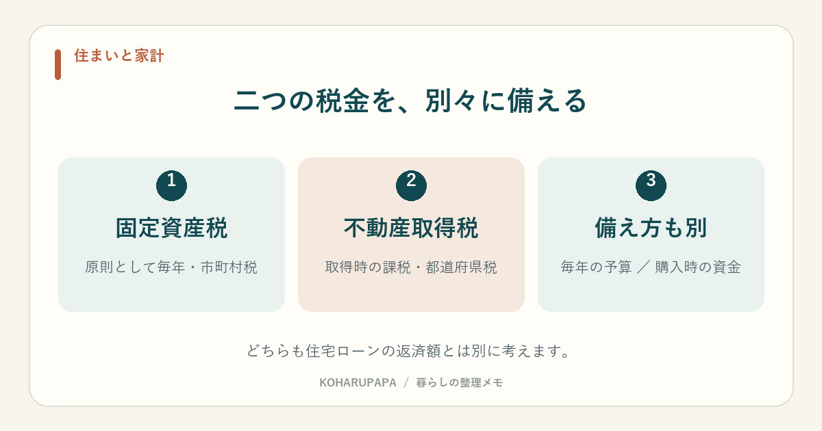 二つの税金を、別々に備える。固定資産税：原則として毎年・市町村税、不動産取得税：取得時の課税・都道府県税、備え方も別：毎年の予算 ／ 購入時の資金