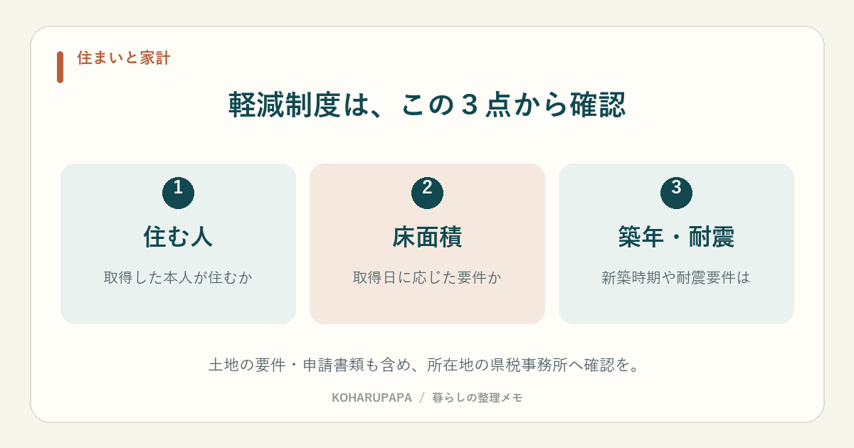 軽減制度は、この３点から確認。住む人：取得した本人が住むか、床面積：取得日に応じた要件か、築年・耐震：新築時期や耐震要件は