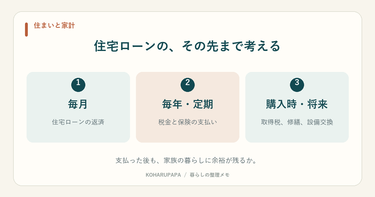 住宅ローンの、その先まで考える。毎月：住宅ローンの返済、毎年・定期：税金と保険の支払い、購入時・将来：取得税、修繕、設備交換