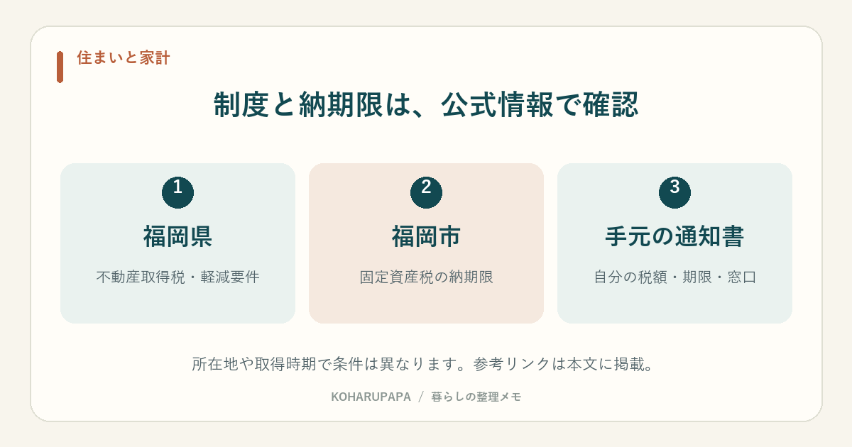 制度と納期限は、公式情報で確認。福岡県：不動産取得税・軽減要件、福岡市：固定資産税の納期限、手元の通知書：自分の税額・期限・窓口